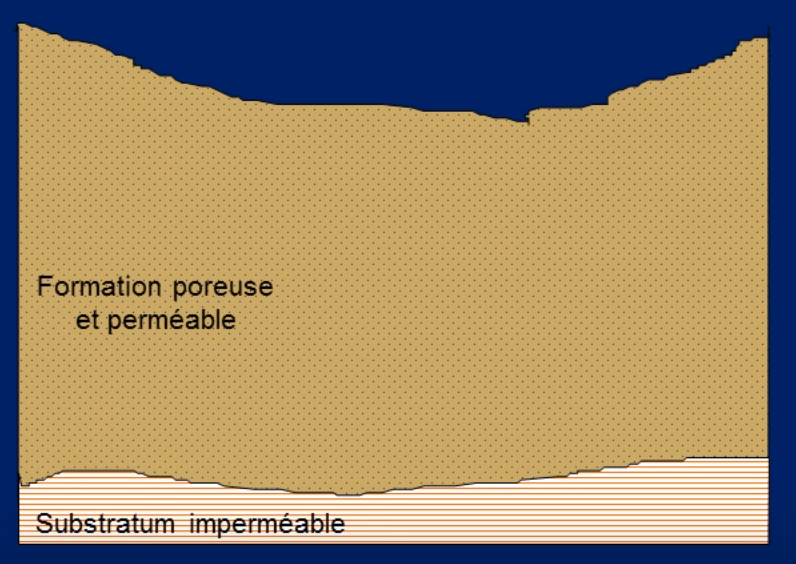 Ici, la formation poreuse sable représente l'aquifère.